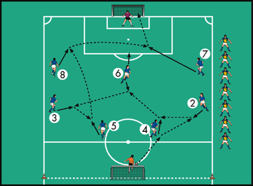Spielaufbau mit Flügelverlagerung und Abschluss