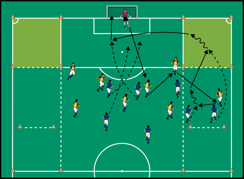Dribbling über Flügelzonen mit Flankenabschluss