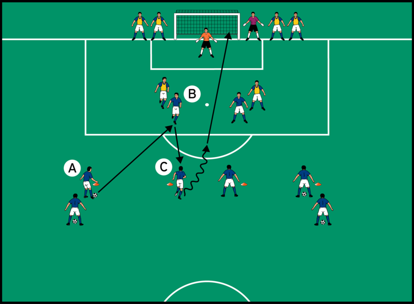 Torabschluss nach Dreiecks­kombination im Rückraum