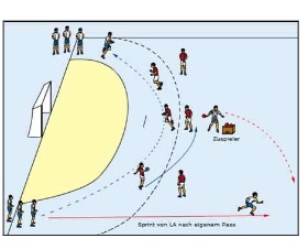 Stoßen nach Rückraumverlagerung mit Torabschluss