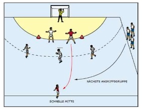 3er-Angriff mit schneller Mitte in Schleifenform