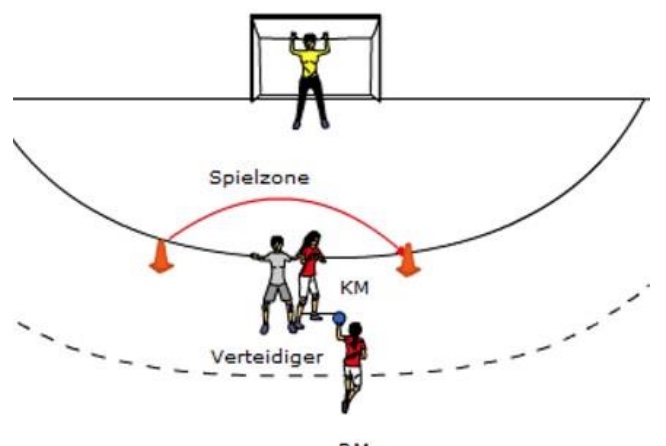 2-gegen-1 Grundübung mit Kreisläufer-Sperre