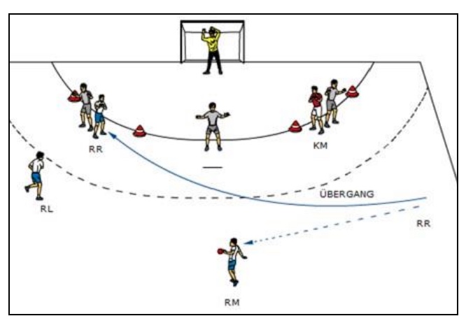 2 vs. 2  – Übergang zum Kreisläufer