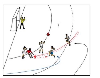 Mitte holt Außen im 3 vs. 2
