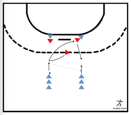 3-gegen-2-Abwehrspiel mit Kreisanspiel