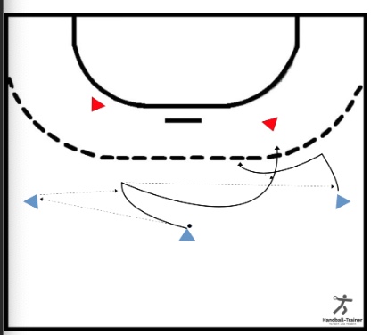 Doppelpass-Verlagerung mit Kreuz und 1-gegen-1