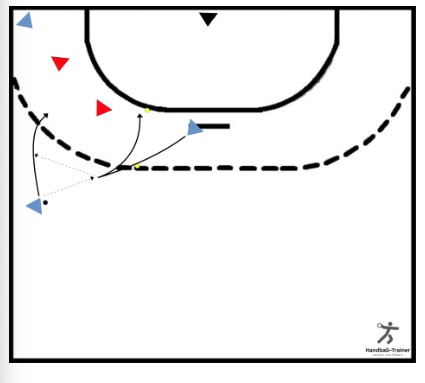 3-gegen-2 mit Kreisläufer-Auftakt