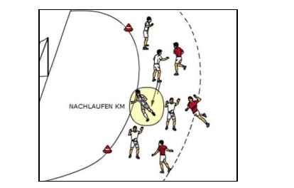 Langes Kreuzen mit Nachlaufen des Kreisläufers