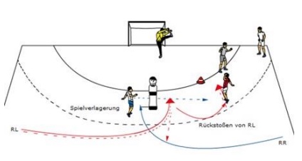 Langes Kreuz mit Entscheidungsfindung Wurf oder Außenpass