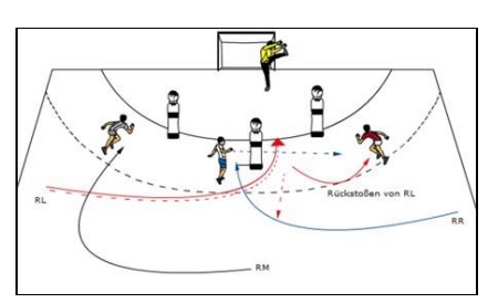 Langes Kreuz mit Spielverlagerung und Abschluss aus dem Rückraum