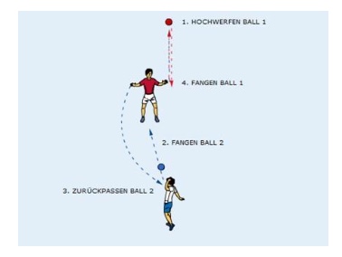 Reaktionsfangen unter Zeitdruck