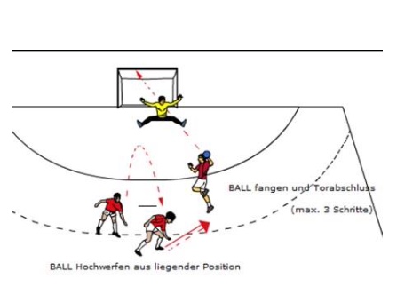 Aufstehen – Reaktionsfang – Torabschluss