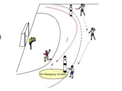 Wurfübung für Außeneinläufer nach Übergang
