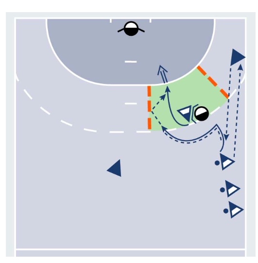 2-gegen-1 mit Kreissperre aus der Angriffsgrundbewegung