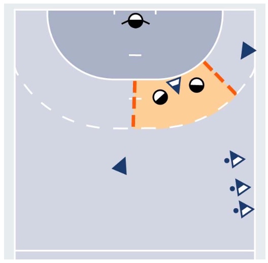 Kooperation Rückraum–Kreisspieler im 2 gegen 2