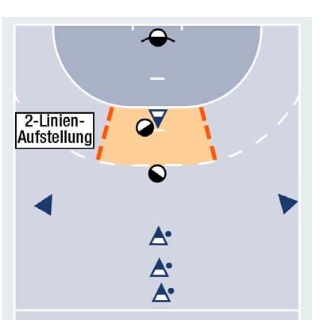 Kooperation Rückraum–Kreisspieler im 2 gegen 2