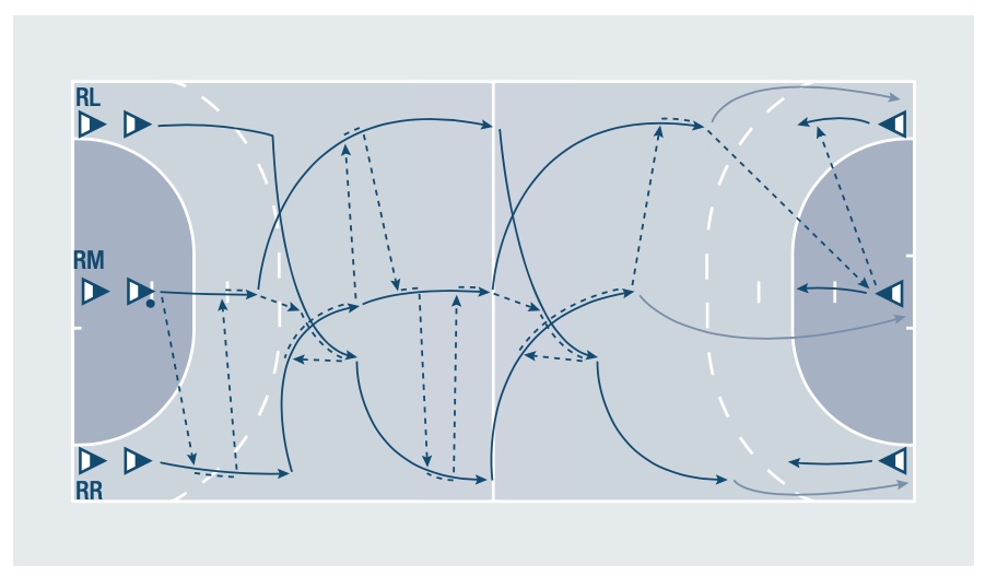 Balltransport B in 3er Gruppen