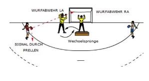 Wechselabsprung am Kasten mit Außenwurf-Abwehr