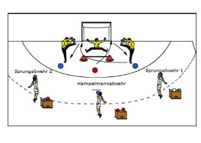 Sprungabwehrserie mit Torwart-Folgeaktionen