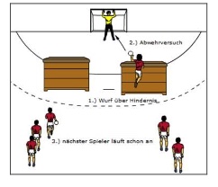 Reaktionsabwehr nach verdecktem Sprungwurf