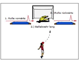 Rolle – Ballabwehr – Rollenwechsel