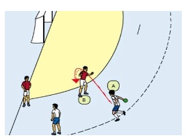 1-gegen-1 vom Flügel mit Durchbruch zum Kreis