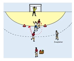 Zusammenspiel Rückraum – Kreis gegen Überzahlabwehr