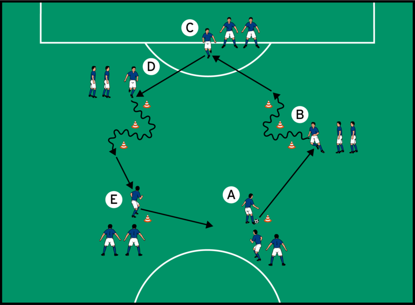 Pass-Dribbel-Kreislauf mit Positionswechsel