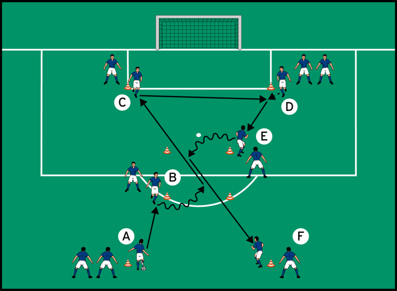 Passparcours mit Aufdrehen und Querpass
