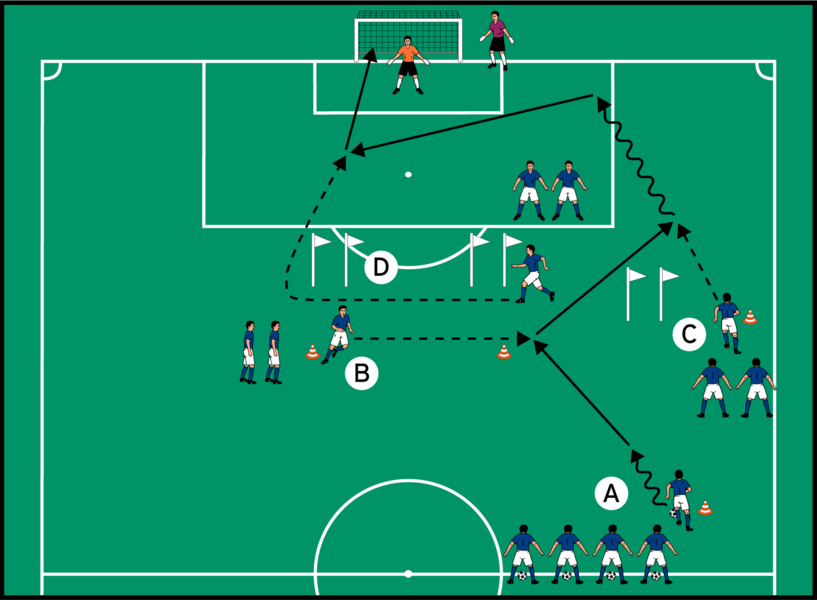 Flachpass–Grundlinienaktion mit Stürmerlauf