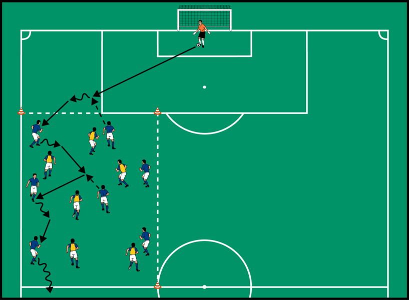7 gegen 6 Außenzonen-Spiel mit Torabschluss