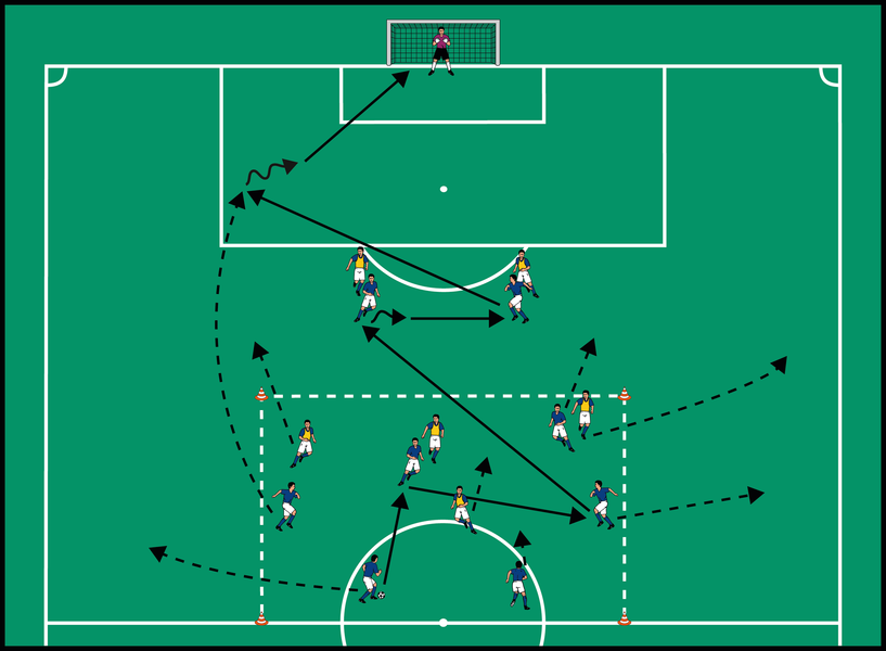 Nachrücken nach Steilpass auf die Stürmer