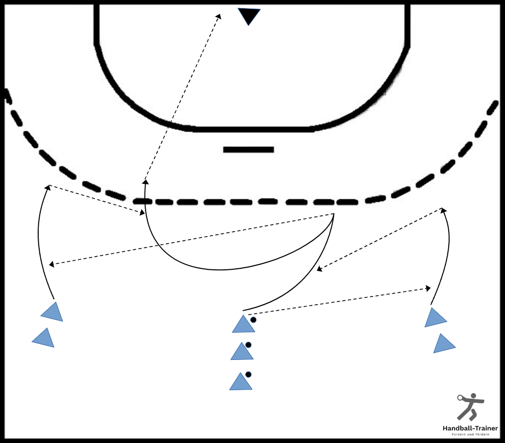 Torwart einwerfen mit Stoßbewegung im Rückraum